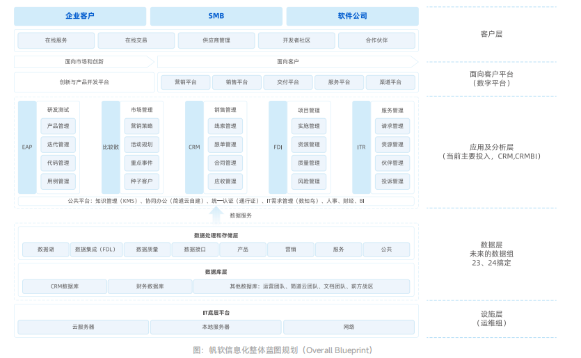 帆软信息化整体蓝图规划（Overall Blueprint）